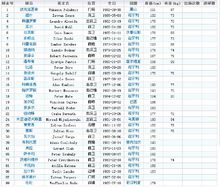 德布雷岑俱乐部阵容